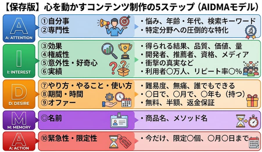 AIDMAフレームワークと公式の考え方